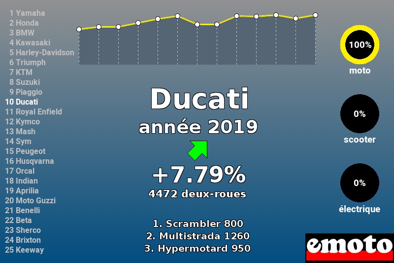 Immatriculations Ducati en France en 2019