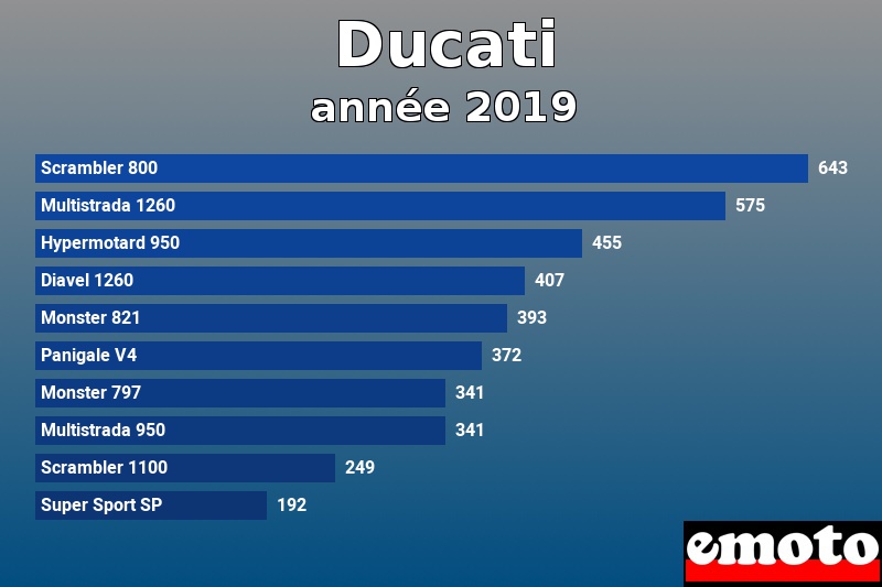 Les 10 Ducati les plus immatriculés en année 2019