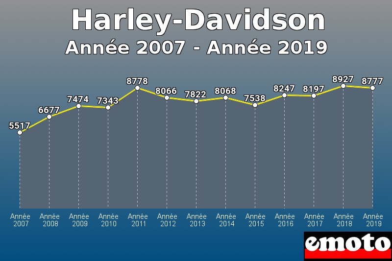 Harley-Davidson les plus immatriculés de Année 2007 à Année 2019