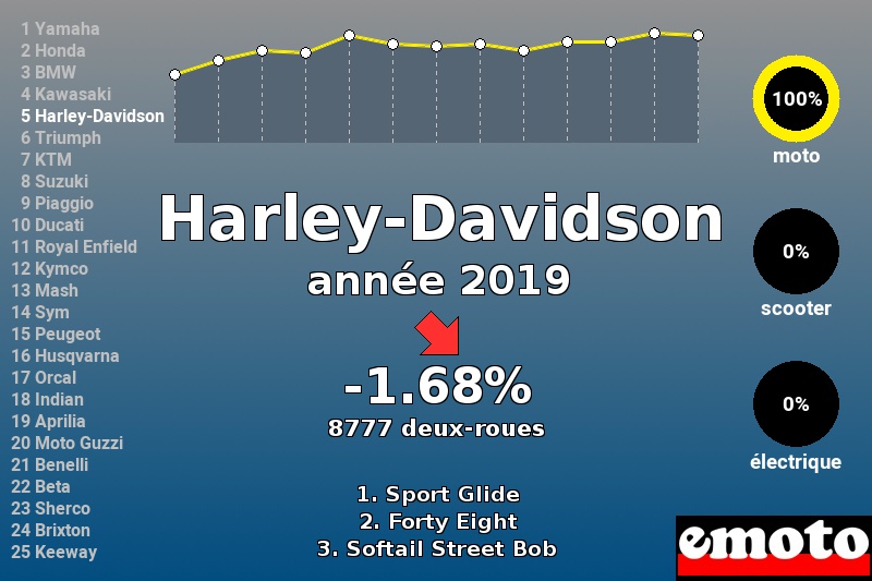 Immatriculations Harley-Davidson en France en 2019