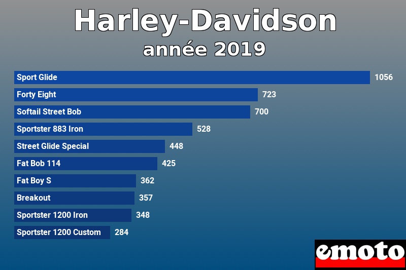 Les 10 Harley-Davidson les plus immatriculés en année 2019