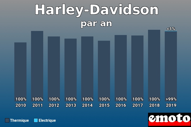 Répartition Thermique Electrique Harley-Davidson en année 2019