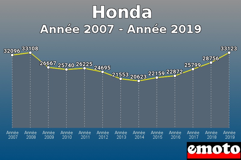 Honda les plus immatriculés de Année 2007 à Année 2019