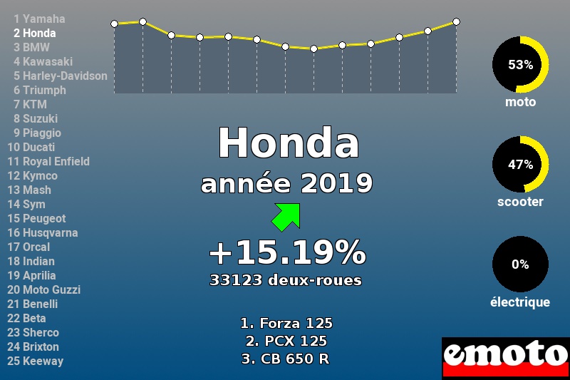 Immatriculations Honda en France en 2019