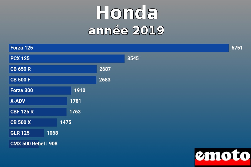 Les 10 Honda les plus immatriculés en année 2019