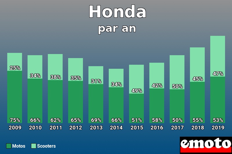 Répartition Motos Scooters Honda en année 2019