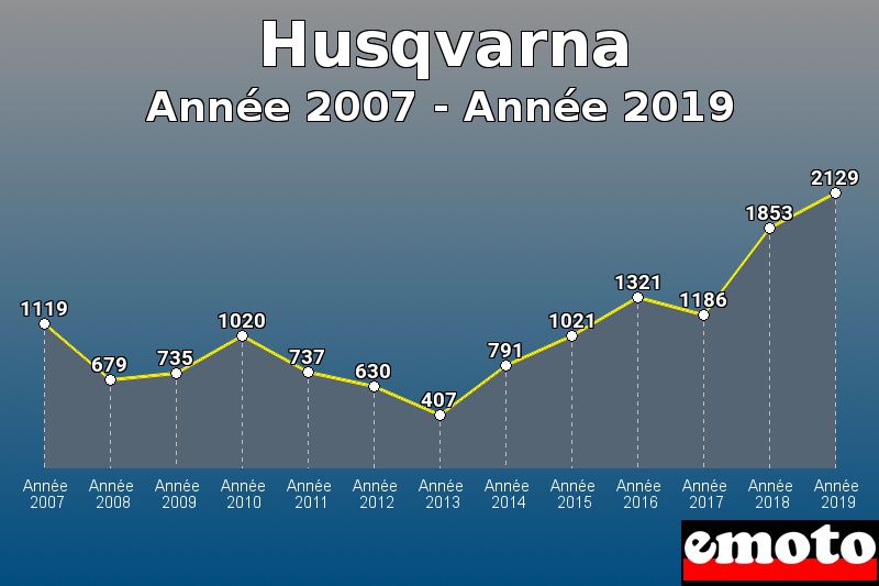 Husqvarna les plus immatriculés de Année 2007 à Année 2019