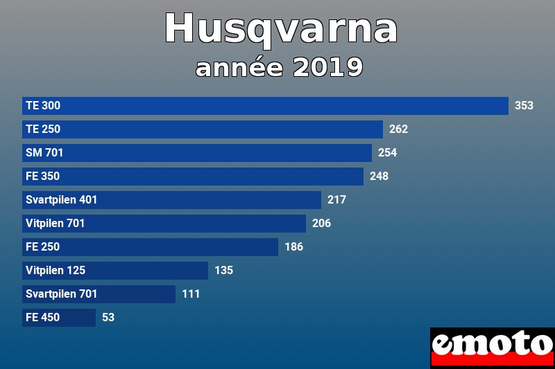 Les 10 Husqvarna les plus immatriculés en année 2019