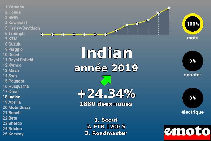 Immatriculations Indian en France en 2019