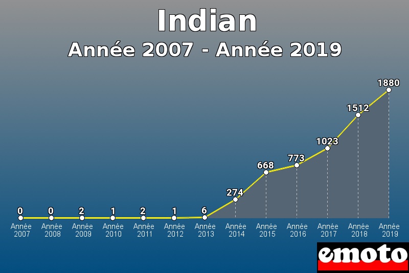 Indian les plus immatriculés de Année 2007 à Année 2019