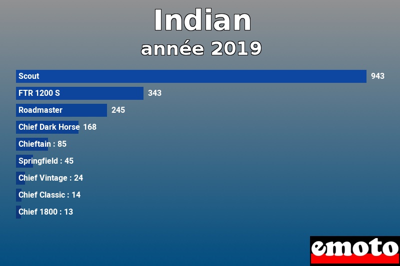 Les 9 Indian les plus immatriculés en année 2019