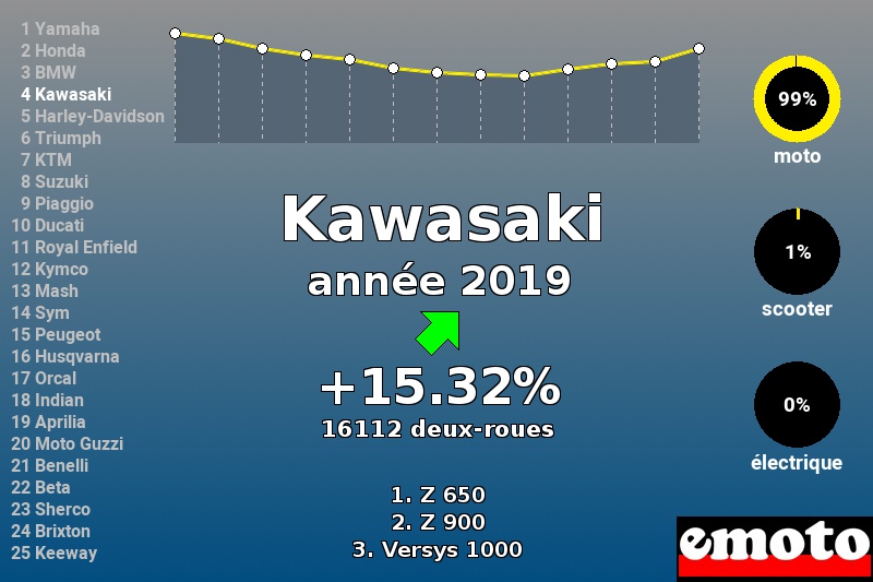 Immatriculations Kawasaki en France en 2019