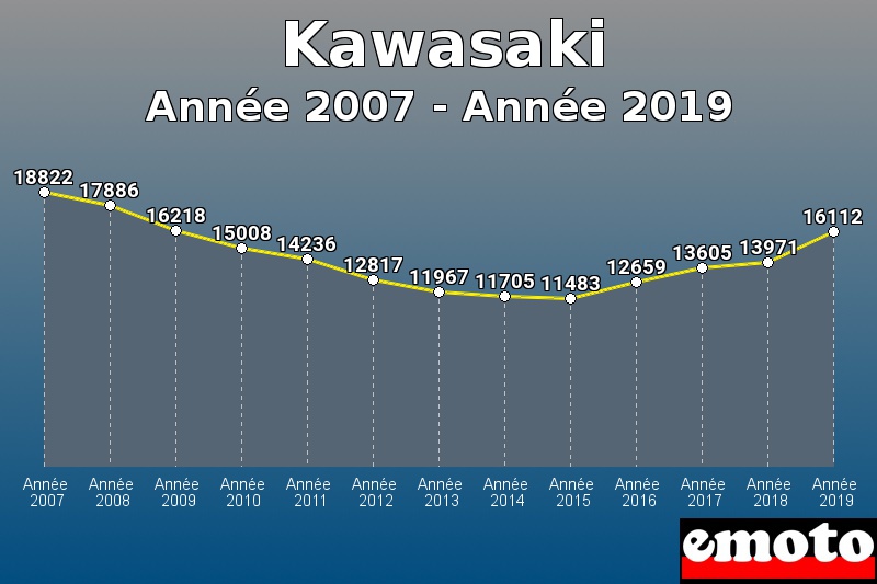 Kawasaki les plus immatriculés de Année 2007 à Année 2019