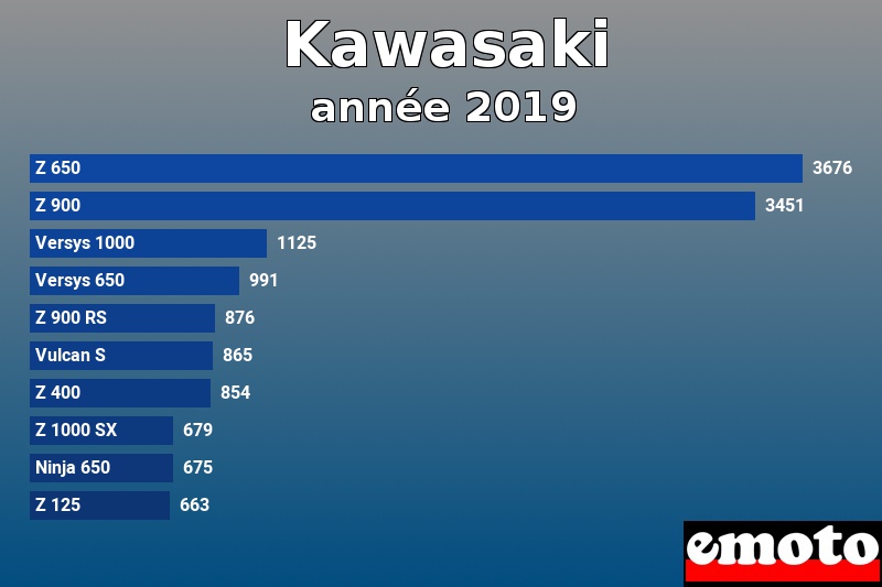 Les 10 Kawasaki les plus immatriculés en année 2019