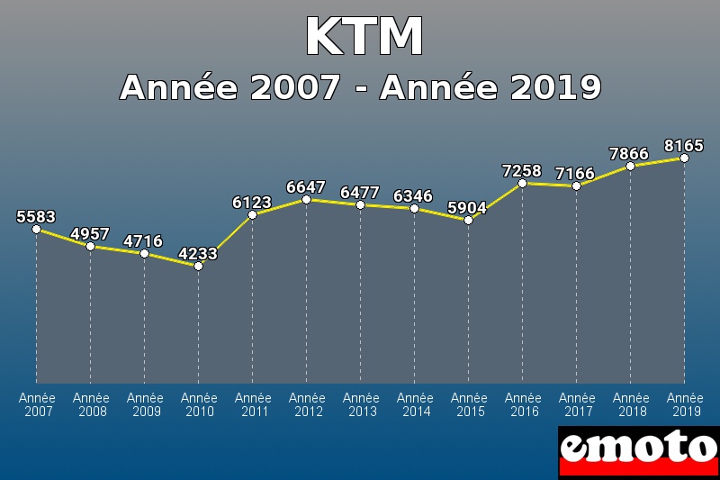 KTM les plus immatriculés de Année 2007 à Année 2019