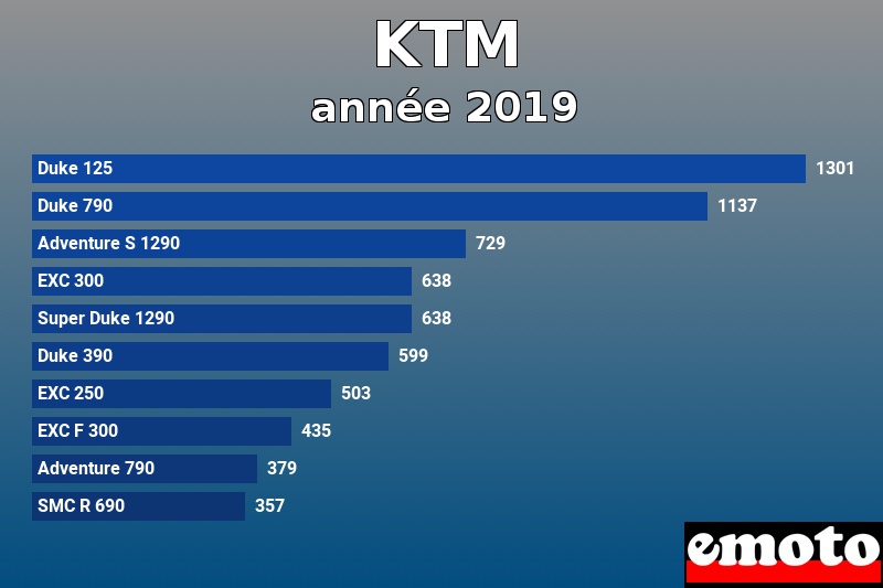 Les 10 KTM les plus immatriculés en année 2019