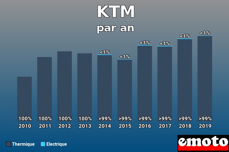 Répartition Thermique Electrique KTM en année 2019