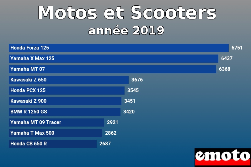 Les 10 Motos et Scooters les plus immatriculés en année 2019