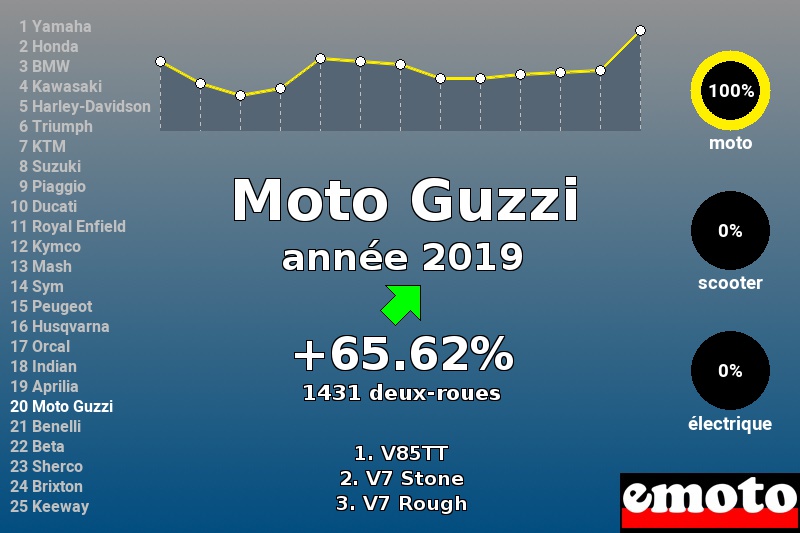 Immatriculations Moto Guzzi en France en 2019