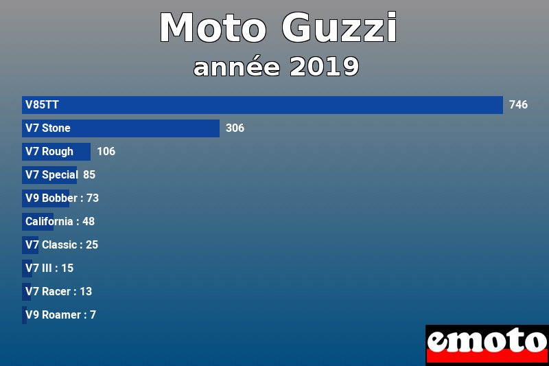 Les 10 Moto Guzzi les plus immatriculés en année 2019