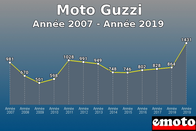 Moto Guzzi les plus immatriculés de Année 2007 à Année 2019