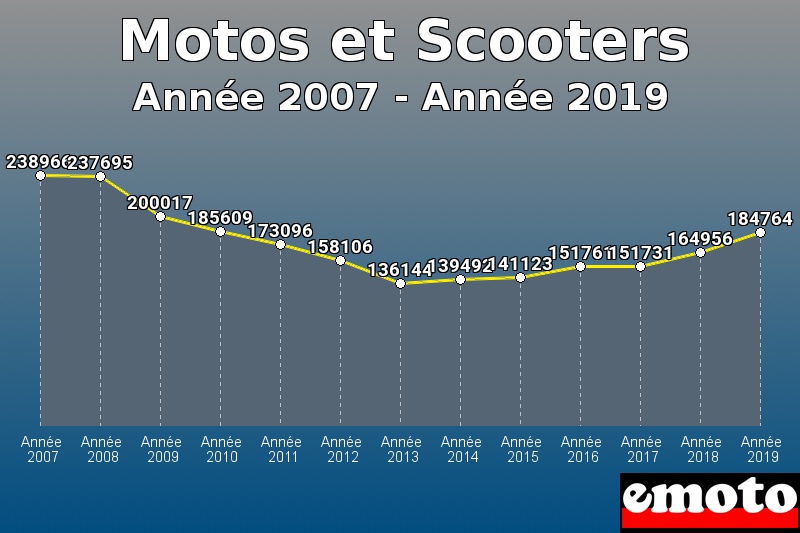 Motos et Scooters les plus immatriculés de Année 2007 à Année 2019