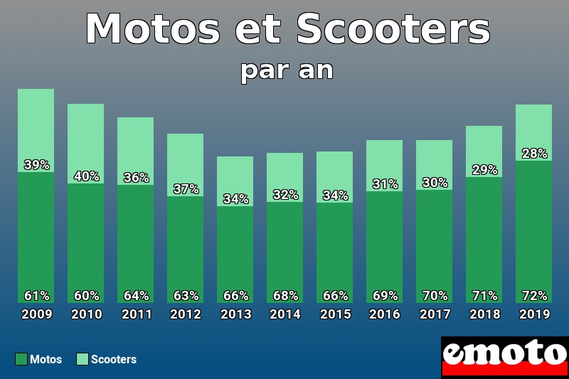 Répartition Motos Scooters Motos et Scooters en année 2019