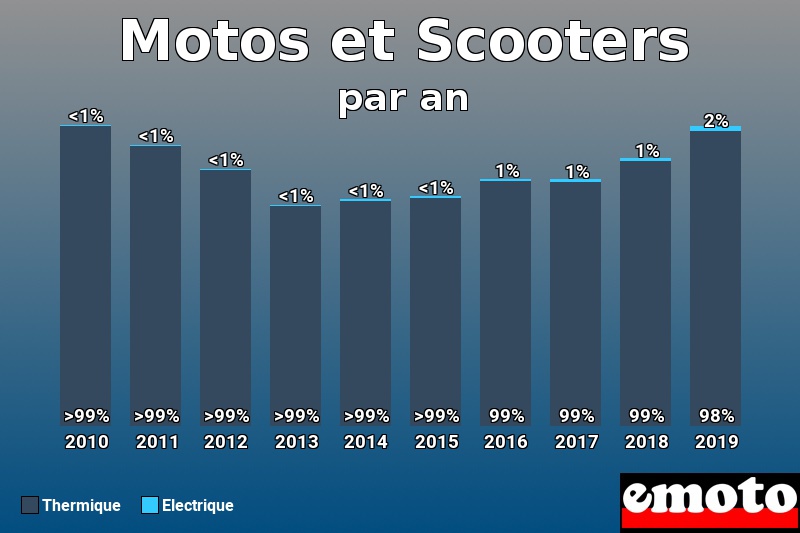 Répartition Thermique Electrique Motos et Scooters en année 2019