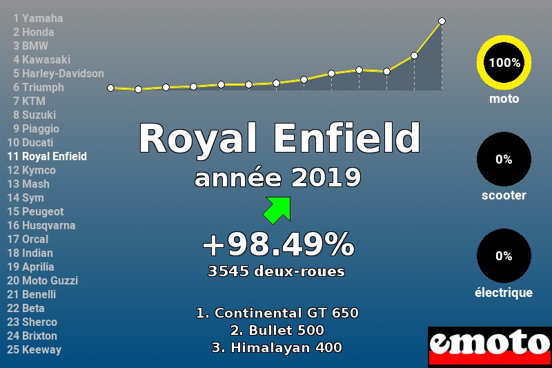 Immatriculations Royal Enfield en France en 2019