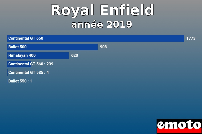 Les 6 Royal Enfield les plus immatriculés en année 2019