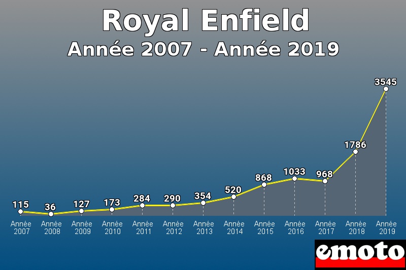 Royal Enfield les plus immatriculés de Année 2007 à Année 2019