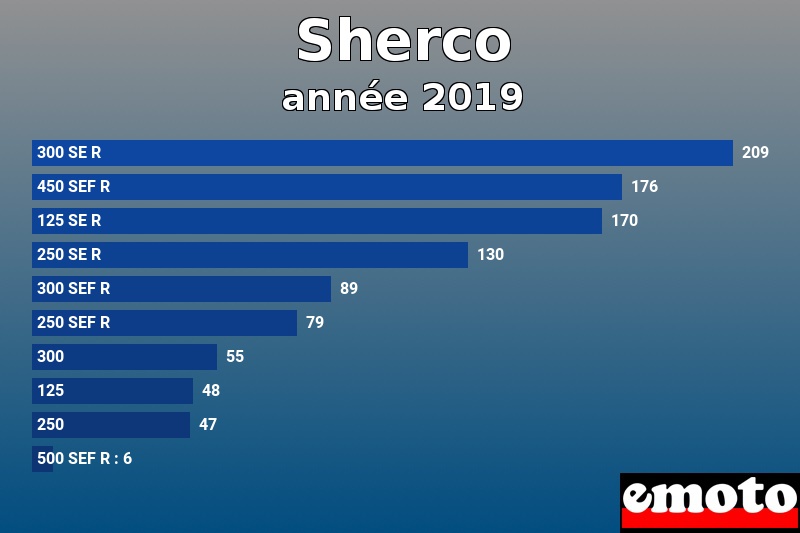 Les 10 Sherco les plus immatriculés en année 2019