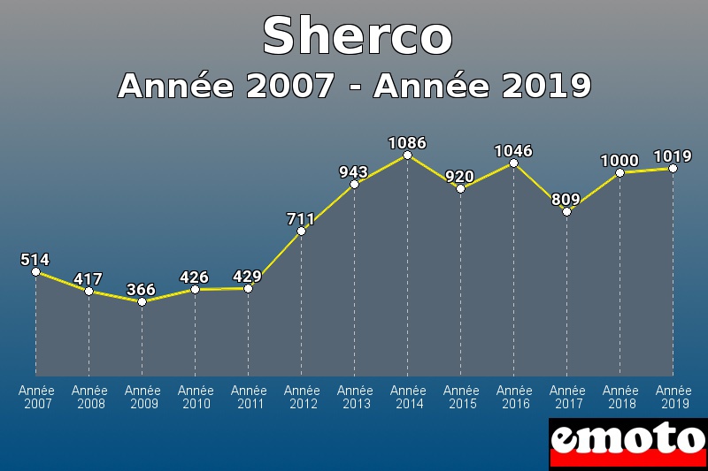 Sherco les plus immatriculés de Année 2007 à Année 2019