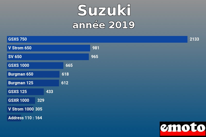 Les 10 Suzuki les plus immatriculés en année 2019