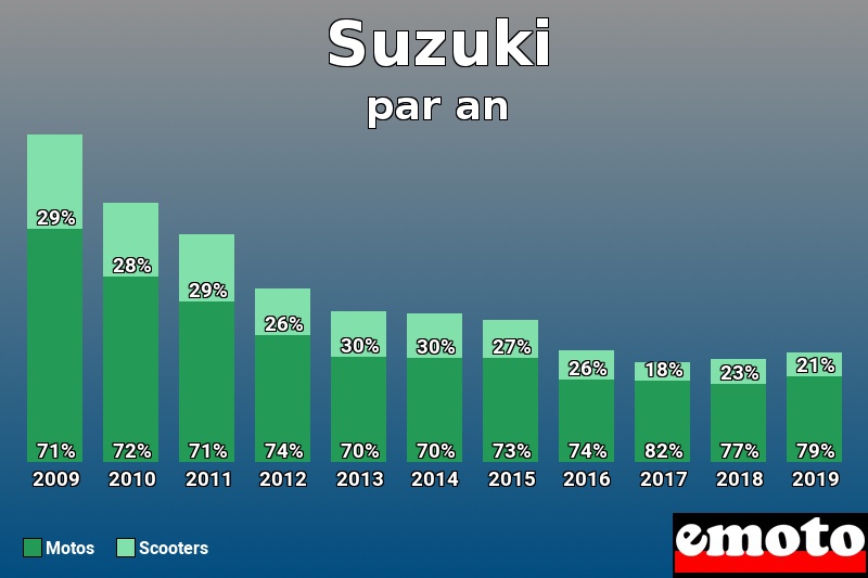 Répartition Motos Scooters Suzuki en année 2019