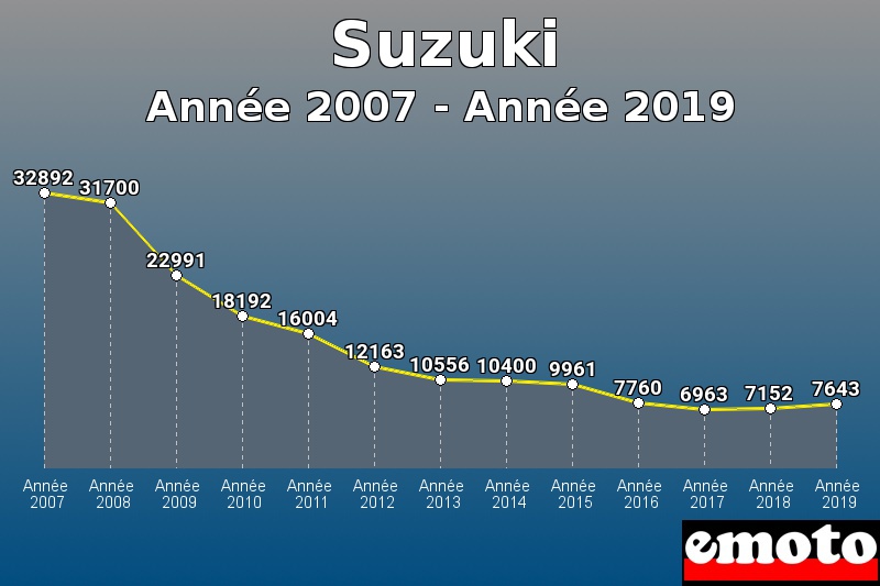 Suzuki les plus immatriculés de Année 2007 à Année 2019