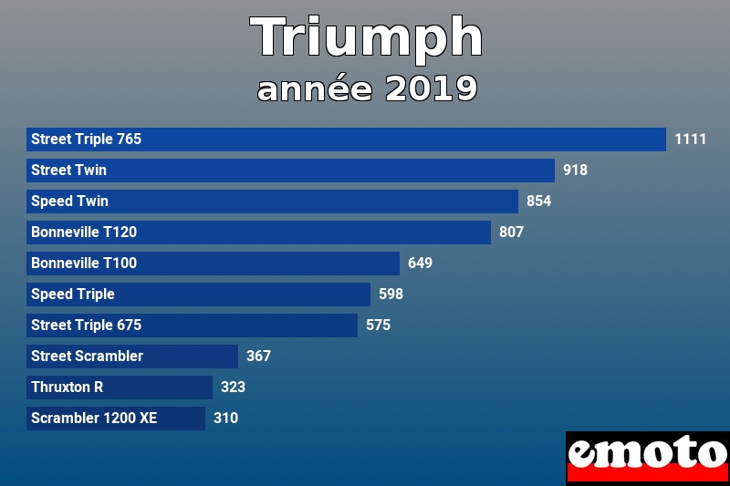 Les 10 Triumph les plus immatriculés en année 2019