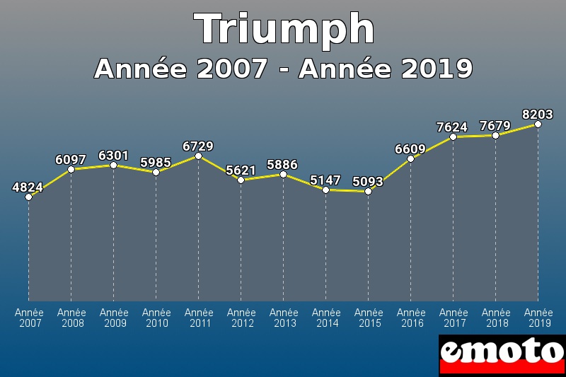 Triumph les plus immatriculés de Année 2007 à Année 2019