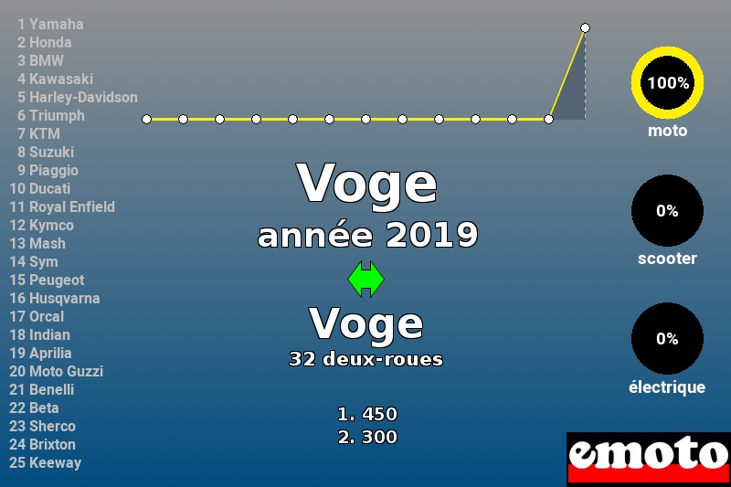 Immatriculations Voge en France en 2019