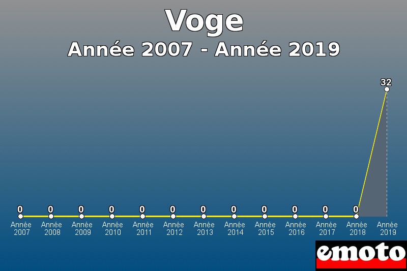 Voge les plus immatriculés de Année 2007 à Année 2019