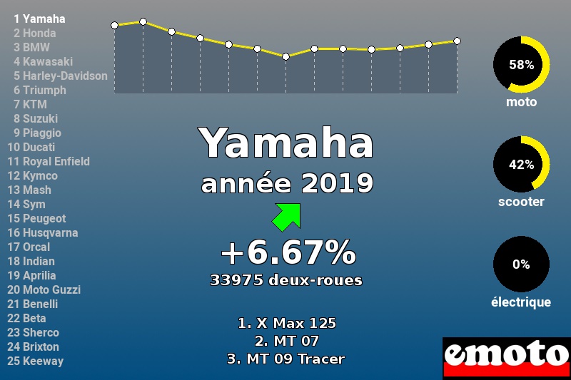 Immatriculations Yamaha en France en 2019