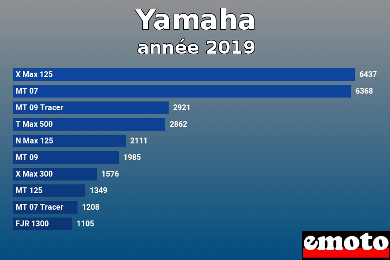 Les 10 Yamaha les plus immatriculés en année 2019