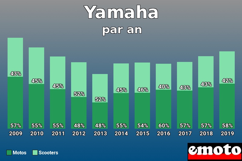 Répartition Motos Scooters Yamaha en année 2019