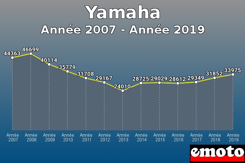 Yamaha les plus immatriculés de Année 2007 à Année 2019