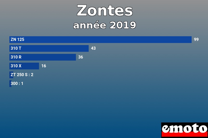 Les 6 Zontes les plus immatriculés en année 2019