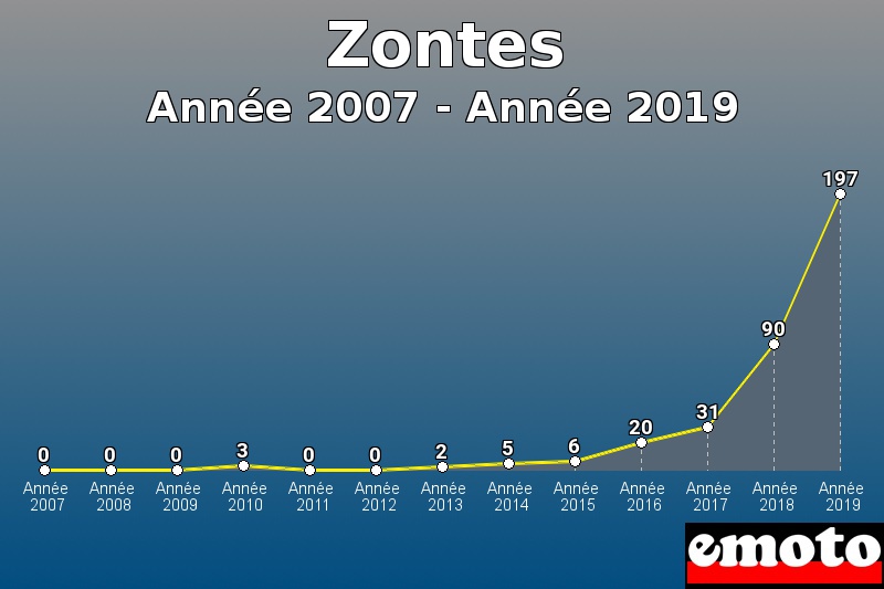 Zontes les plus immatriculés de Année 2007 à Année 2019