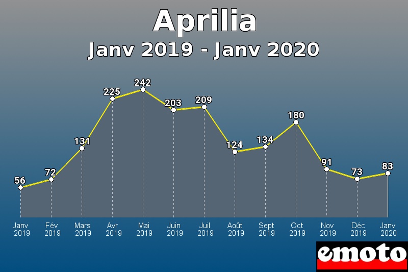 Aprilia les plus immatriculés de Janv 2019 à Janv 2020