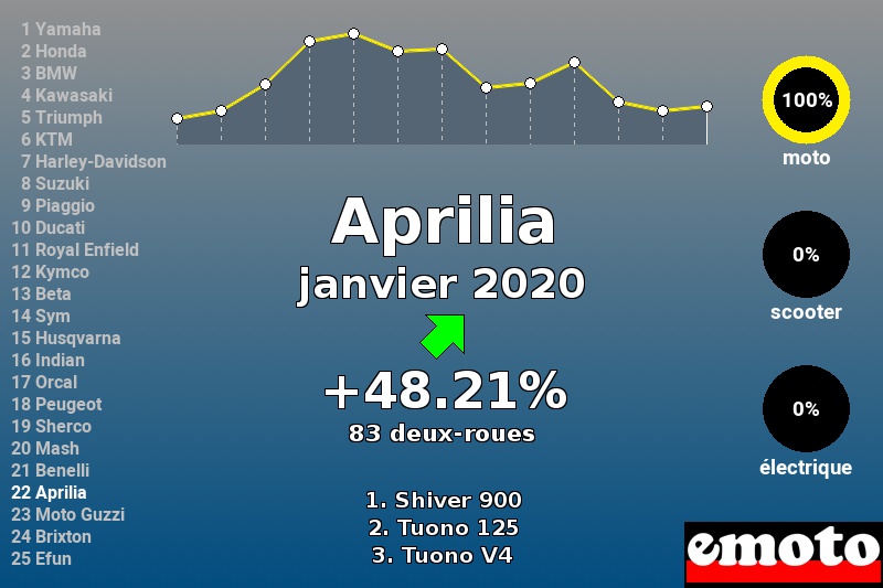 Immatriculations Aprilia en France en janvier 2020