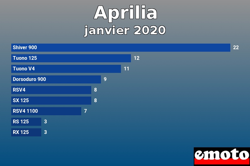 Les 9 Aprilia les plus immatriculés en janvier 2020