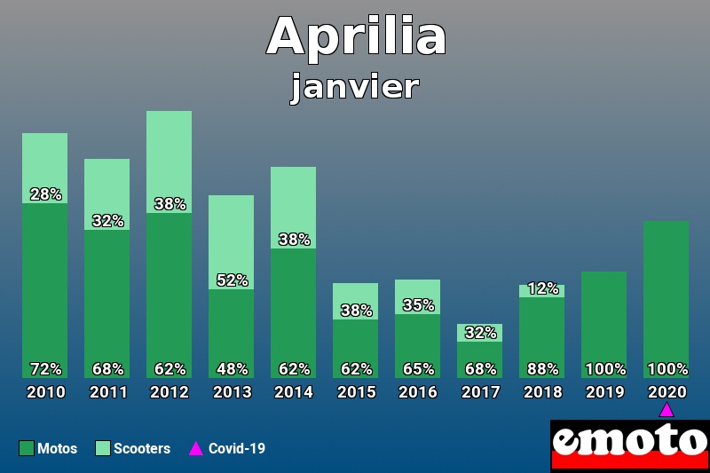 Répartition Motos Scooters Aprilia en janvier 2020